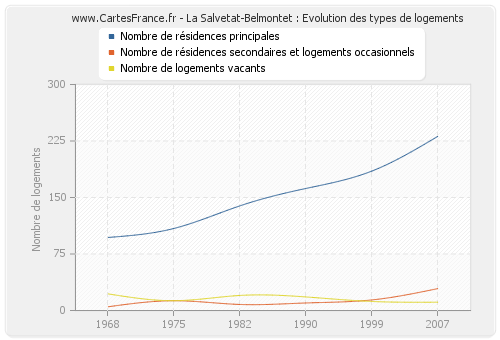 La Salvetat-Belmontet : Evolution des types de logements